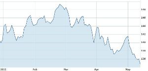 Dow Jones-UBS Commodity Index