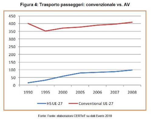 trasporto treni e alta velocità